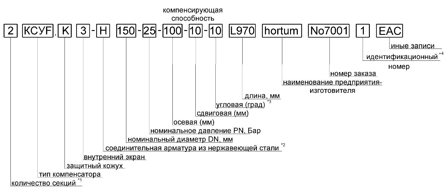 Руководство по монтажу и эксплуатации сильфонных компенсаторов 2 Структура обозначения компенсаторов и устройств